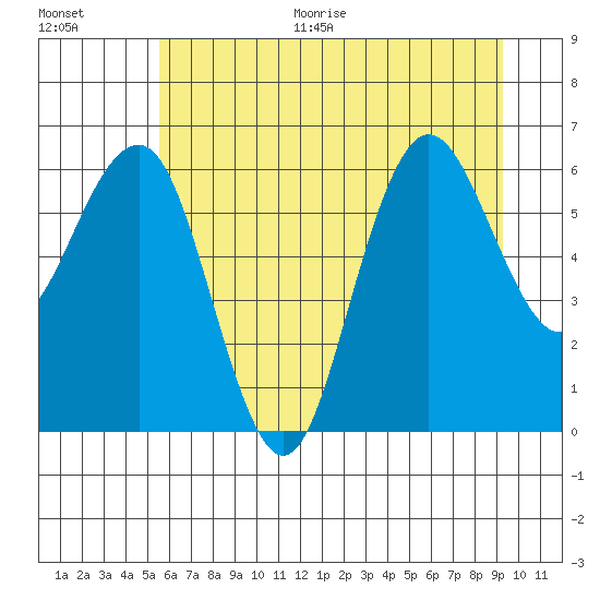 Tatoosh Island tide chart for Thursday, July 15, 2021