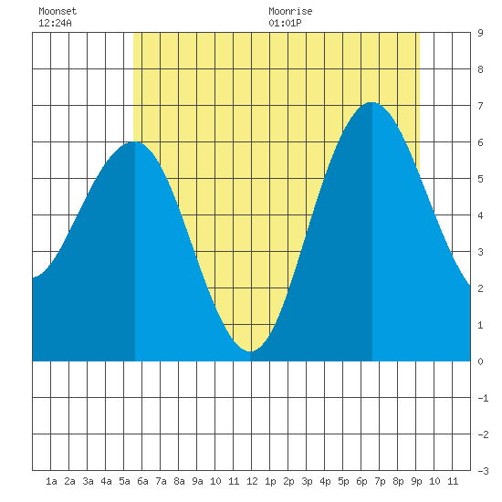 Tatoosh Island tide chart for Friday, July 16, 2021