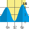 Tatoosh Island tide chart for Friday, July 16, 2021