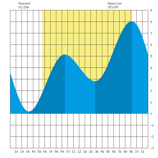 Tatoosh Island tide chart for Monday, July 19, 2021