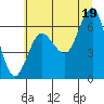 Tatoosh Island tide chart for Monday, July 19, 2021