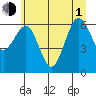 Tatoosh Island tide chart for Thursday, July 1, 2021