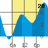 Tatoosh Island tide chart for Tuesday, July 20, 2021
