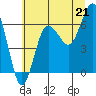 Tatoosh Island tide chart for Wednesday, July 21, 2021