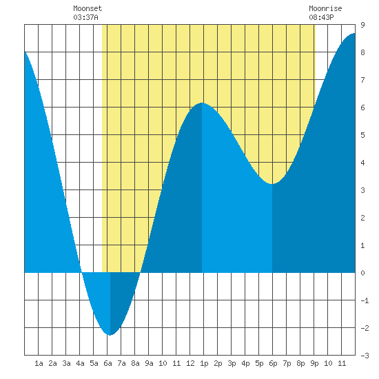 Tatoosh Island tide chart for Thursday, July 22, 2021