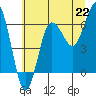 Tatoosh Island tide chart for Thursday, July 22, 2021