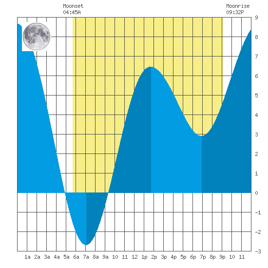 Tatoosh Island tide chart for Friday, July 23, 2021