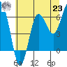 Tatoosh Island tide chart for Friday, July 23, 2021