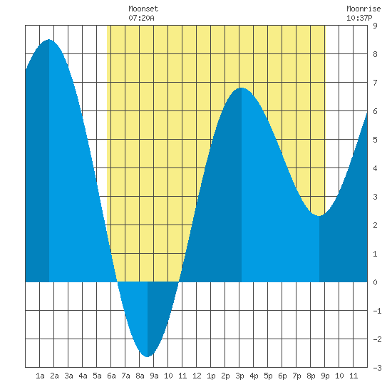 Tatoosh Island tide chart for Sunday, July 25, 2021