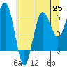 Tatoosh Island tide chart for Sunday, July 25, 2021