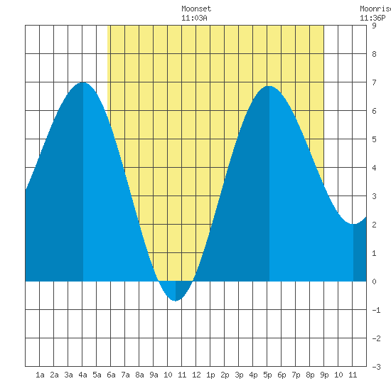 Tatoosh Island tide chart for Wednesday, July 28, 2021
