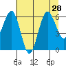 Tatoosh Island tide chart for Wednesday, July 28, 2021