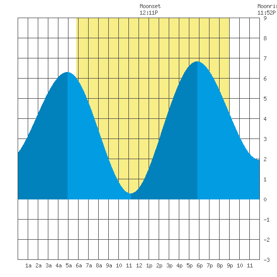 Tatoosh Island tide chart for Thursday, July 29, 2021