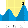 Tatoosh Island tide chart for Friday, July 2, 2021