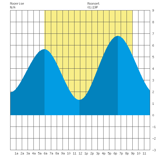 Tatoosh Island tide chart for Friday, July 30, 2021
