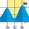 Tatoosh Island tide chart for Friday, July 30, 2021