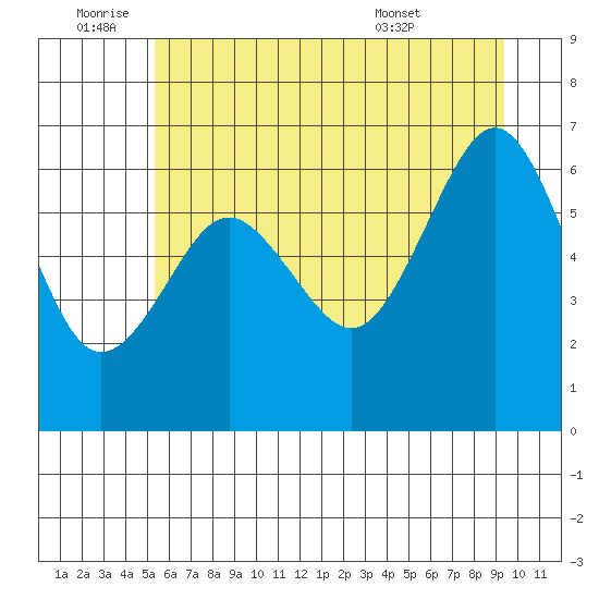 Tatoosh Island tide chart for Saturday, July 3, 2021