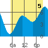 Tatoosh Island tide chart for Monday, July 5, 2021