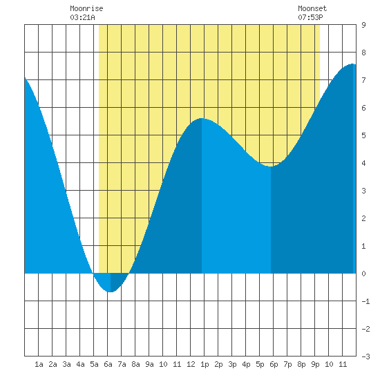 Tatoosh Island tide chart for Wednesday, July 7, 2021