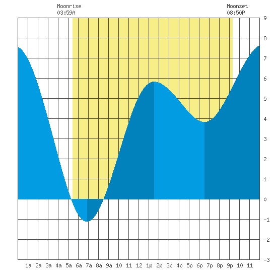 Tatoosh Island tide chart for Thursday, July 8, 2021