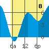 Tatoosh Island tide chart for Thursday, July 8, 2021