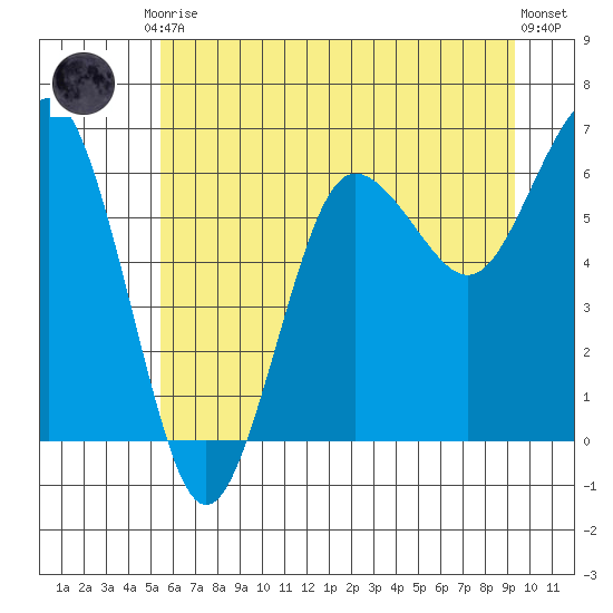 Tatoosh Island tide chart for Friday, July 9, 2021
