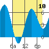 Tatoosh Island tide chart for Tuesday, August 10, 2021