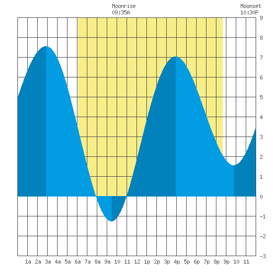 Tatoosh Island tide chart for Wednesday, August 11, 2021