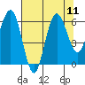Tatoosh Island tide chart for Wednesday, August 11, 2021