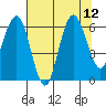 Tatoosh Island tide chart for Thursday, August 12, 2021
