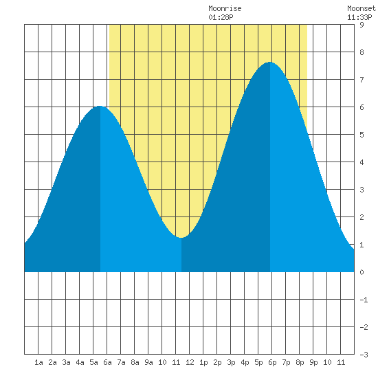 Tatoosh Island tide chart for Saturday, August 14, 2021