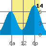 Tatoosh Island tide chart for Saturday, August 14, 2021