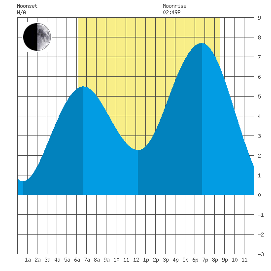 Tatoosh Island tide chart for Sunday, August 15, 2021