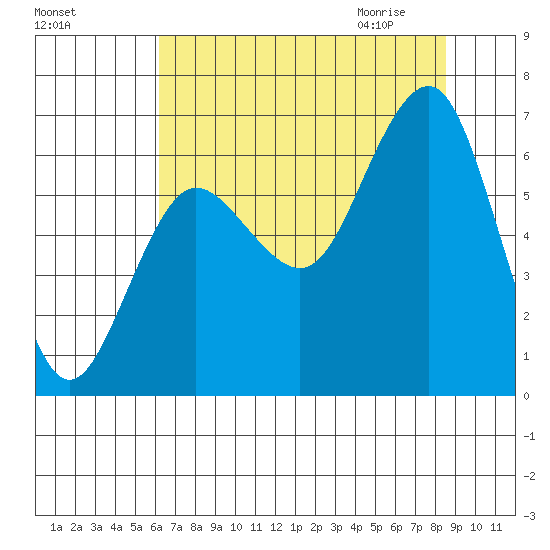 Tatoosh Island tide chart for Monday, August 16, 2021