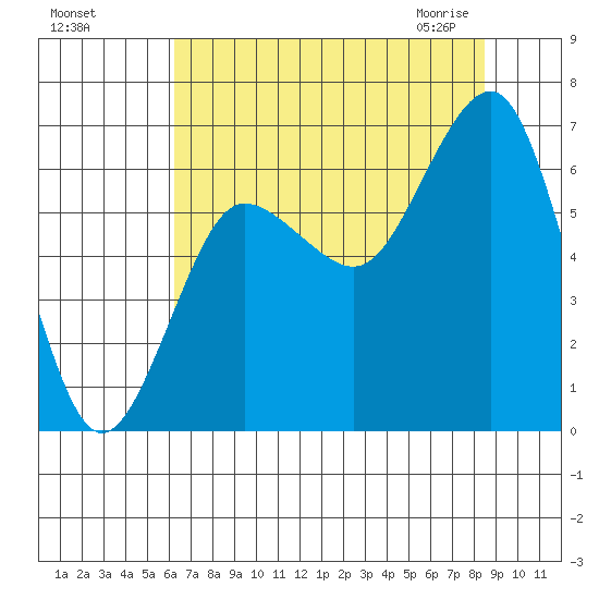 Tatoosh Island tide chart for Tuesday, August 17, 2021