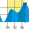 Tatoosh Island tide chart for Tuesday, August 17, 2021
