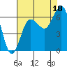 Tatoosh Island tide chart for Wednesday, August 18, 2021