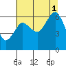 Tatoosh Island tide chart for Sunday, August 1, 2021