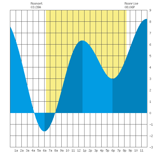 Tatoosh Island tide chart for Friday, August 20, 2021