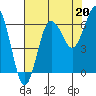 Tatoosh Island tide chart for Friday, August 20, 2021