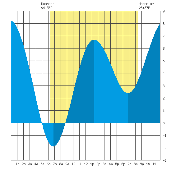 Tatoosh Island tide chart for Saturday, August 21, 2021