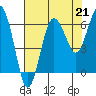 Tatoosh Island tide chart for Saturday, August 21, 2021