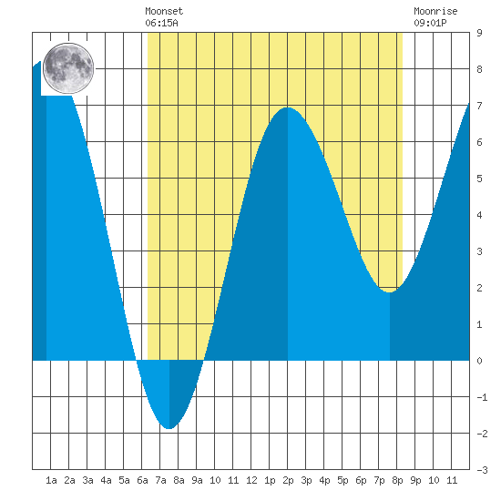 Tatoosh Island tide chart for Sunday, August 22, 2021