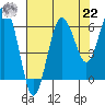 Tatoosh Island tide chart for Sunday, August 22, 2021