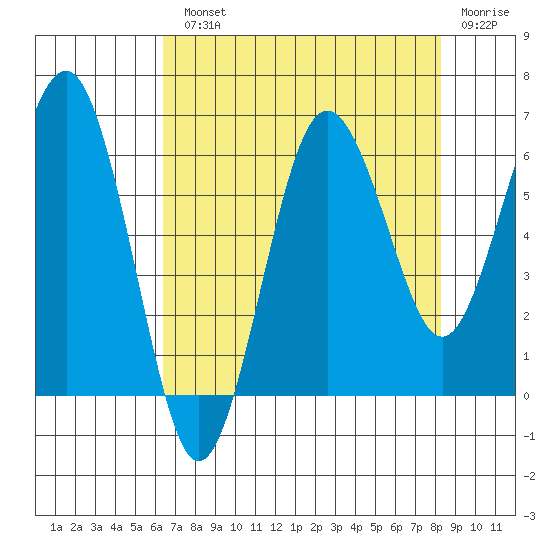 Tatoosh Island tide chart for Monday, August 23, 2021