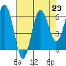Tatoosh Island tide chart for Monday, August 23, 2021