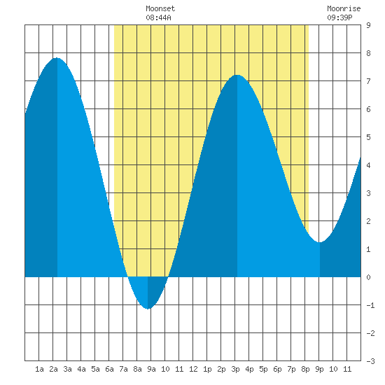 Tatoosh Island tide chart for Tuesday, August 24, 2021