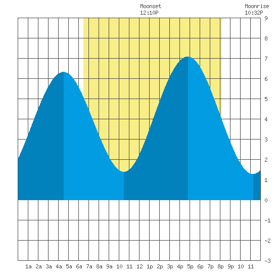 Tatoosh Island tide chart for Friday, August 27, 2021