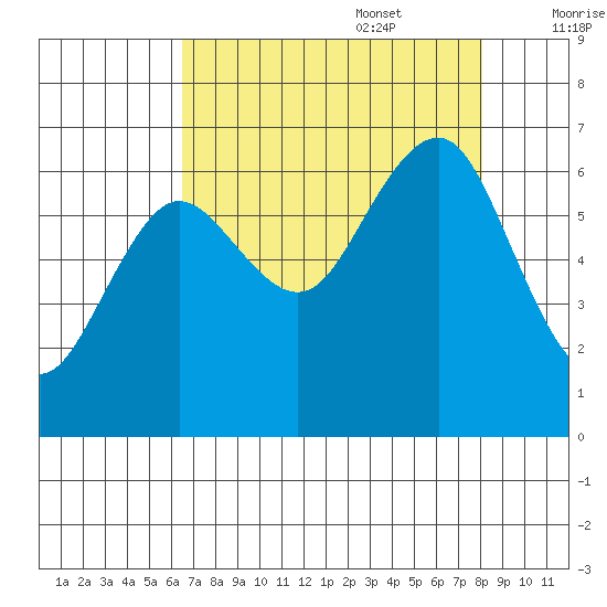 Tatoosh Island tide chart for Sunday, August 29, 2021