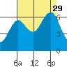 Tatoosh Island tide chart for Sunday, August 29, 2021